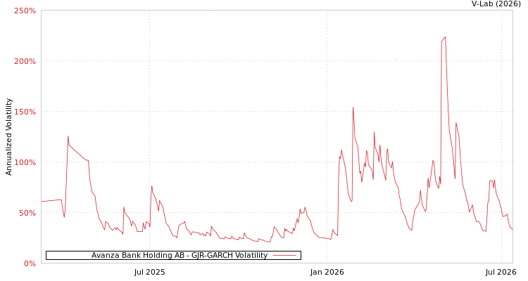 graph of Avanza Bank Holding AB GJR-GARCH