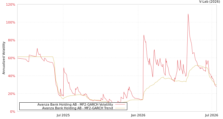 graph of Avanza Bank Holding AB MF2-GARCH