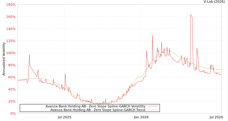 graph of Avanza Bank Holding AB S0GARCH