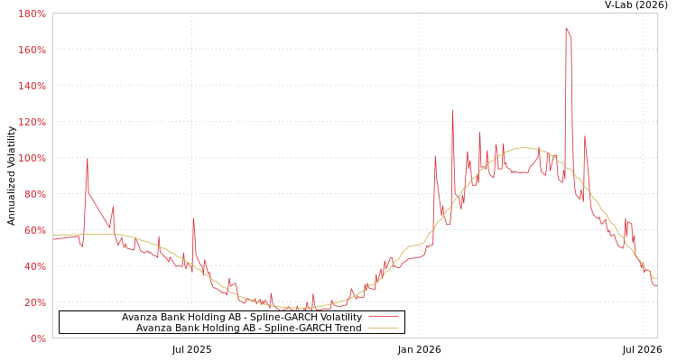 graph of Avanza Bank Holding AB SGARCH