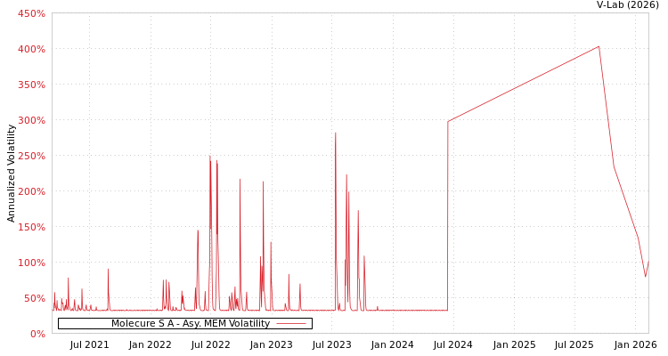 graph of Molecure S A AMEM