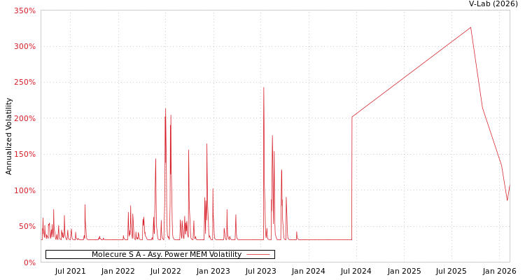 graph of Molecure S A APMEM