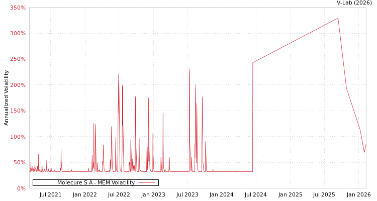 graph of Molecure S A MEM