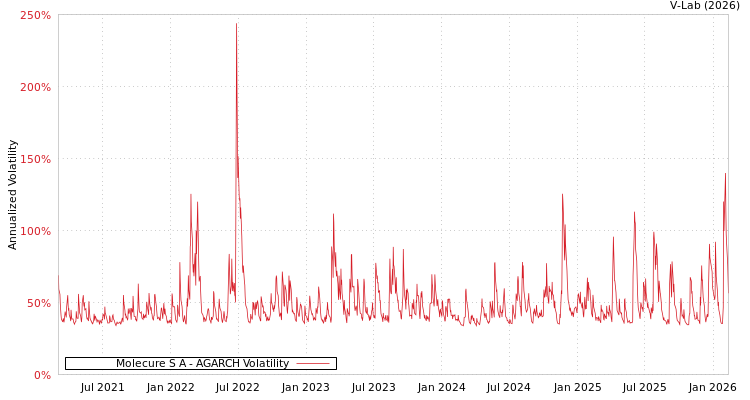 graph of Molecure S A AGARCH