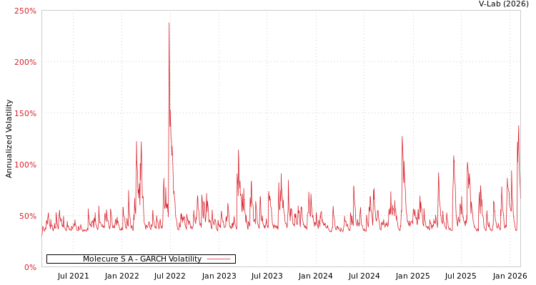 graph of Molecure S A GARCH