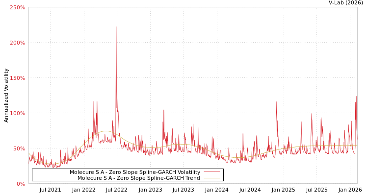 graph of Molecure S A S0GARCH