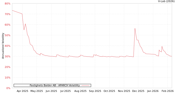 graph of Fastighets Balder AB APARCH
