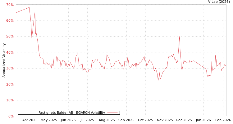 graph of Fastighets Balder AB EGARCH