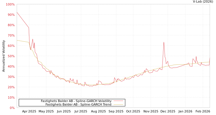 graph of Fastighets Balder AB SGARCH