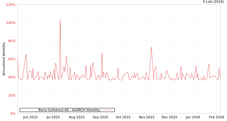graph of Barry Callebaut AG AGARCH