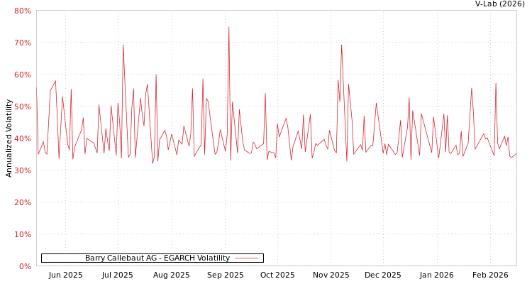graph of Barry Callebaut AG EGARCH
