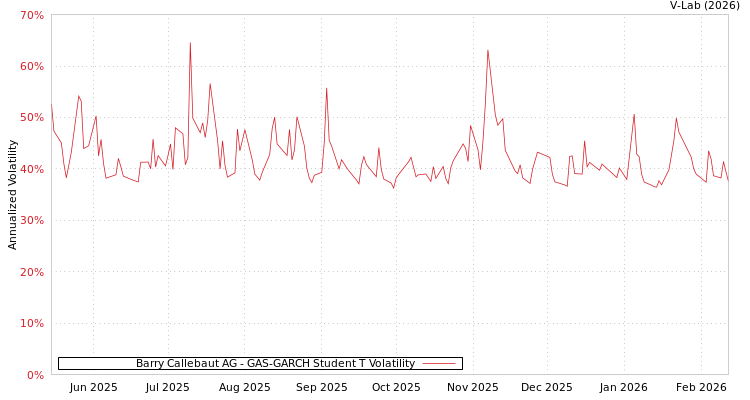graph of Barry Callebaut AG GAS-GARCH-T