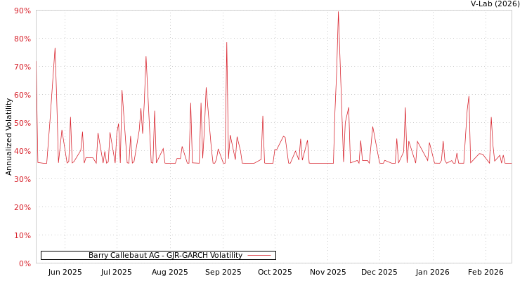 graph of Barry Callebaut AG GJR-GARCH