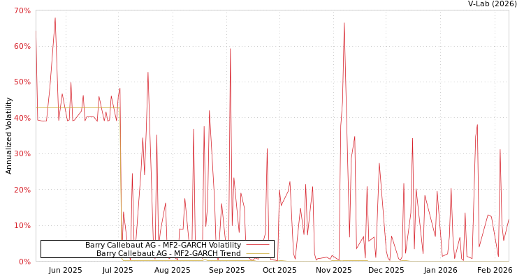 graph of Barry Callebaut AG MF2-GARCH