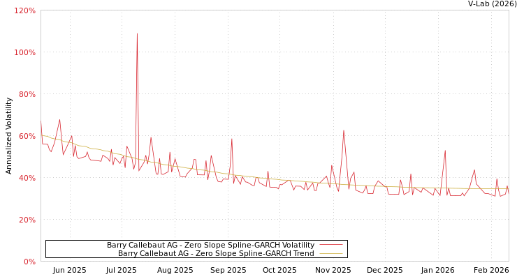 graph of Barry Callebaut AG S0GARCH