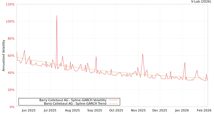 graph of Barry Callebaut AG SGARCH