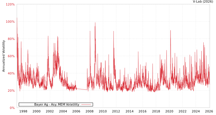 graph of Bayer Ag AMEM