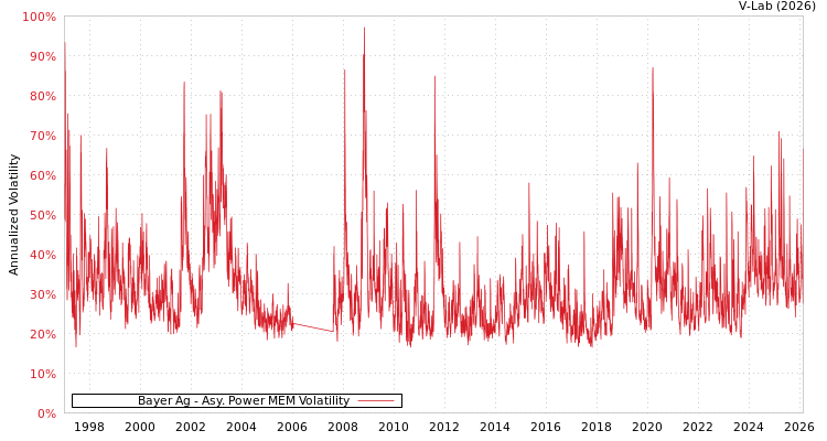 graph of Bayer Ag APMEM
