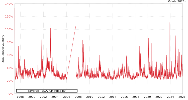 graph of Bayer Ag AGARCH