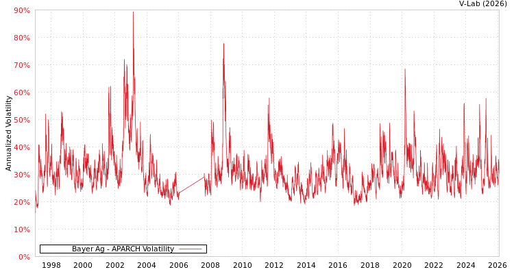 graph of Bayer Ag APARCH