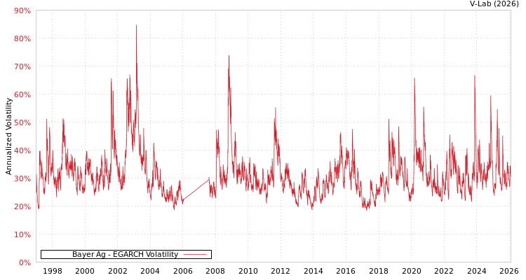 graph of Bayer Ag EGARCH