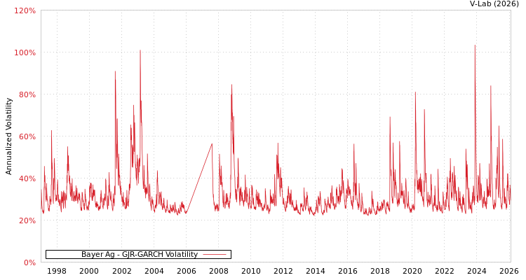 graph of Bayer Ag GJR-GARCH