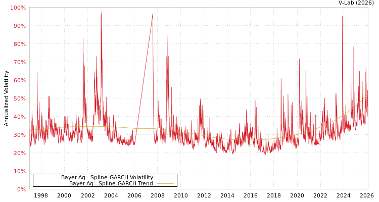 graph of Bayer Ag SGARCH