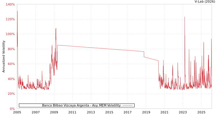 graph of Banco Bilbao Vizcaya Argenta AMEM
