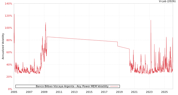 graph of Banco Bilbao Vizcaya Argenta APMEM