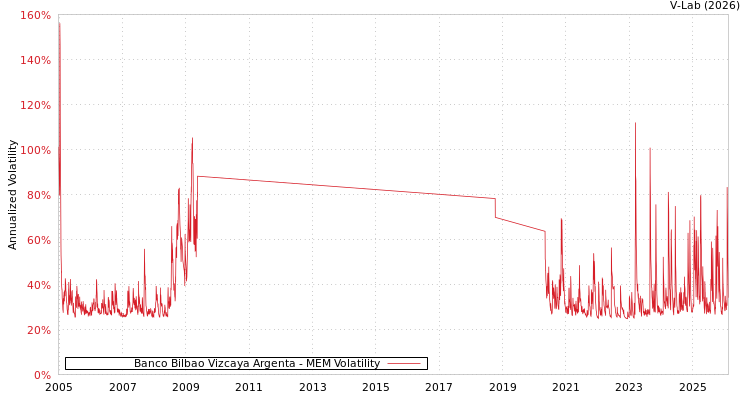 graph of Banco Bilbao Vizcaya Argenta MEM