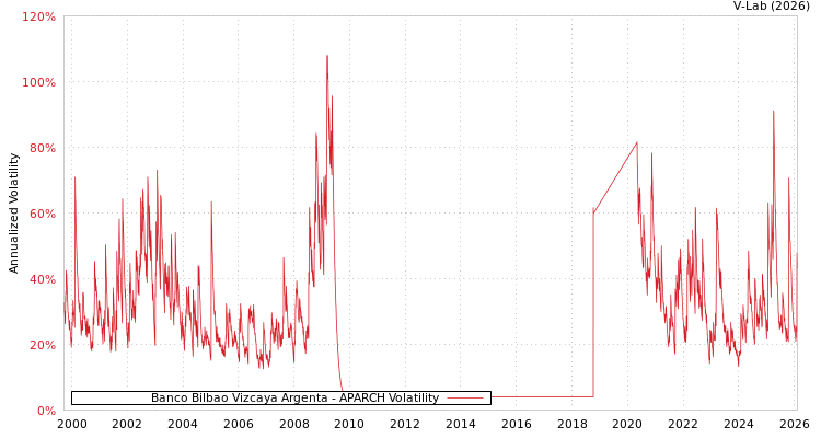 graph of Banco Bilbao Vizcaya Argenta APARCH