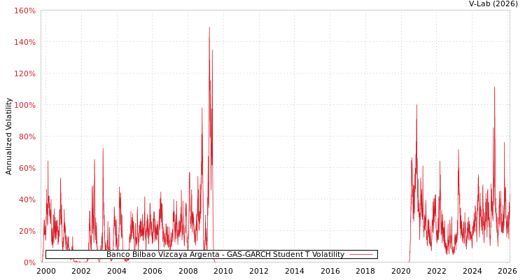 graph of Banco Bilbao Vizcaya Argenta GAS-GARCH-T