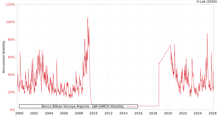 graph of Banco Bilbao Vizcaya Argenta GJR-GARCH