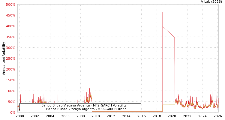 graph of Banco Bilbao Vizcaya Argenta MF2-GARCH