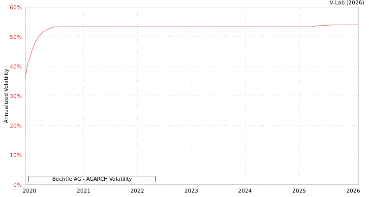 graph of Bechtle AG AGARCH