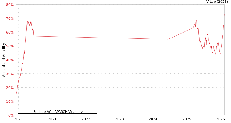 graph of Bechtle AG APARCH