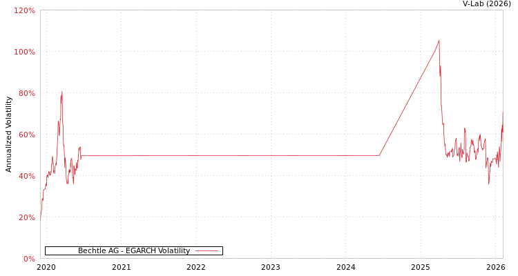 graph of Bechtle AG EGARCH