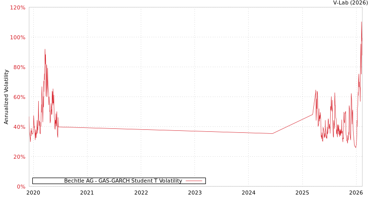 graph of Bechtle AG GAS-GARCH-T