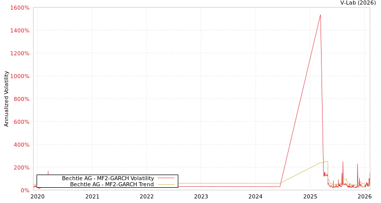 graph of Bechtle AG MF2-GARCH