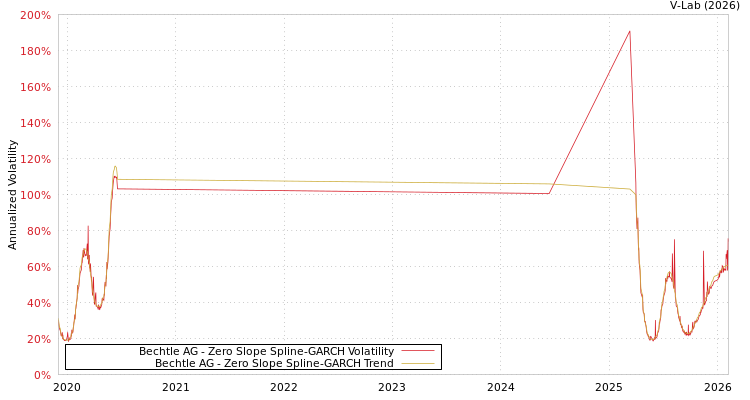 graph of Bechtle AG S0GARCH