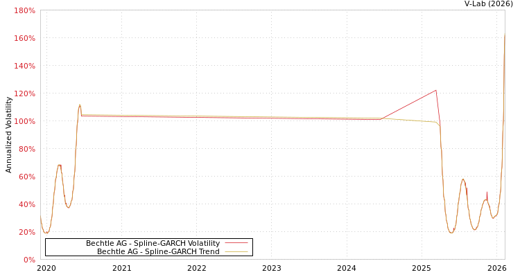 graph of Bechtle AG SGARCH