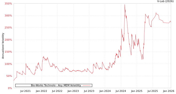 graph of Bio-Works Technolo AMEM