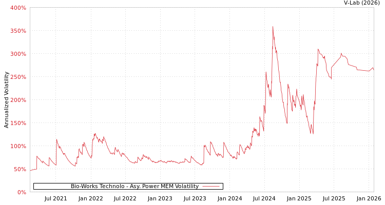 graph of Bio-Works Technolo APMEM