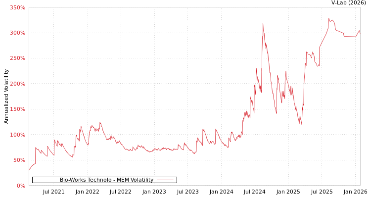 graph of Bio-Works Technolo MEM