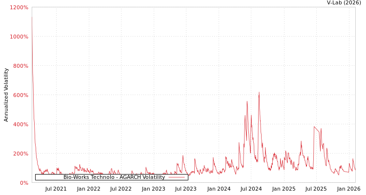 graph of Bio-Works Technolo AGARCH