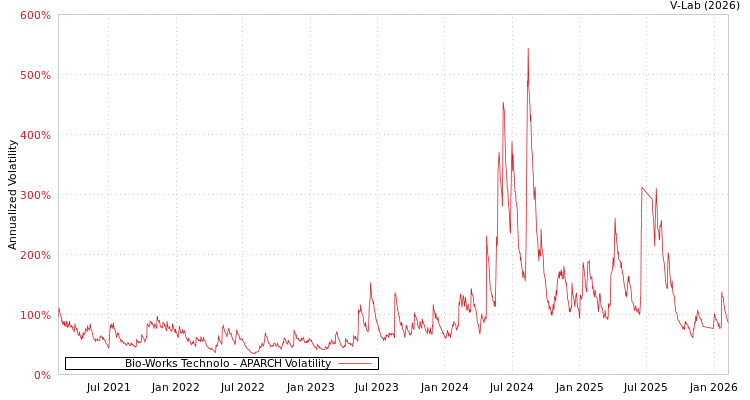graph of Bio-Works Technolo APARCH