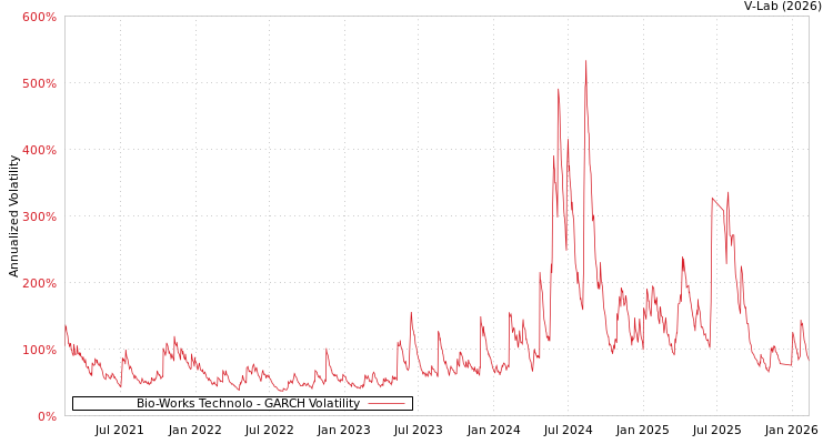 graph of Bio-Works Technolo GARCH