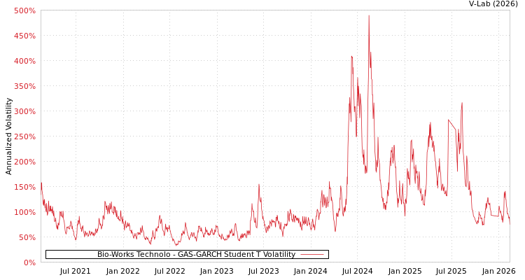 graph of Bio-Works Technolo GAS-GARCH-T