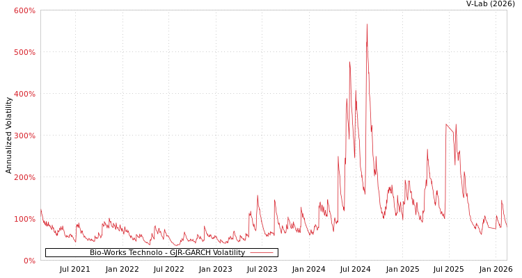 graph of Bio-Works Technolo GJR-GARCH
