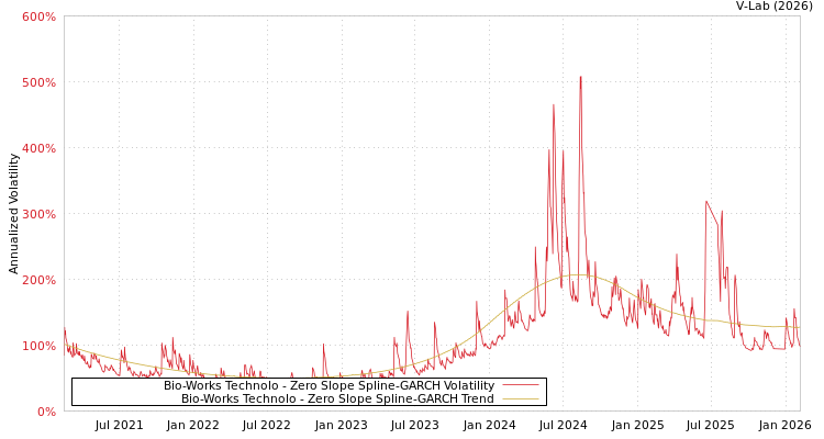 graph of Bio-Works Technolo S0GARCH